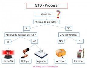 metodología GTD recopilar