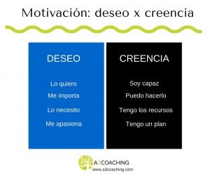 motivación= deseo x creencia