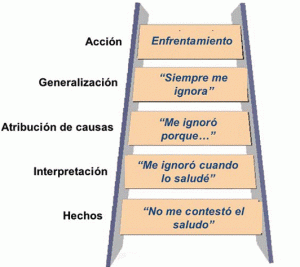 escalera de inferencia